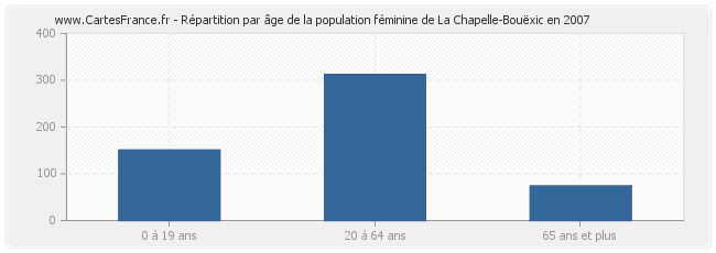 Répartition par âge de la population féminine de La Chapelle-Bouëxic en 2007